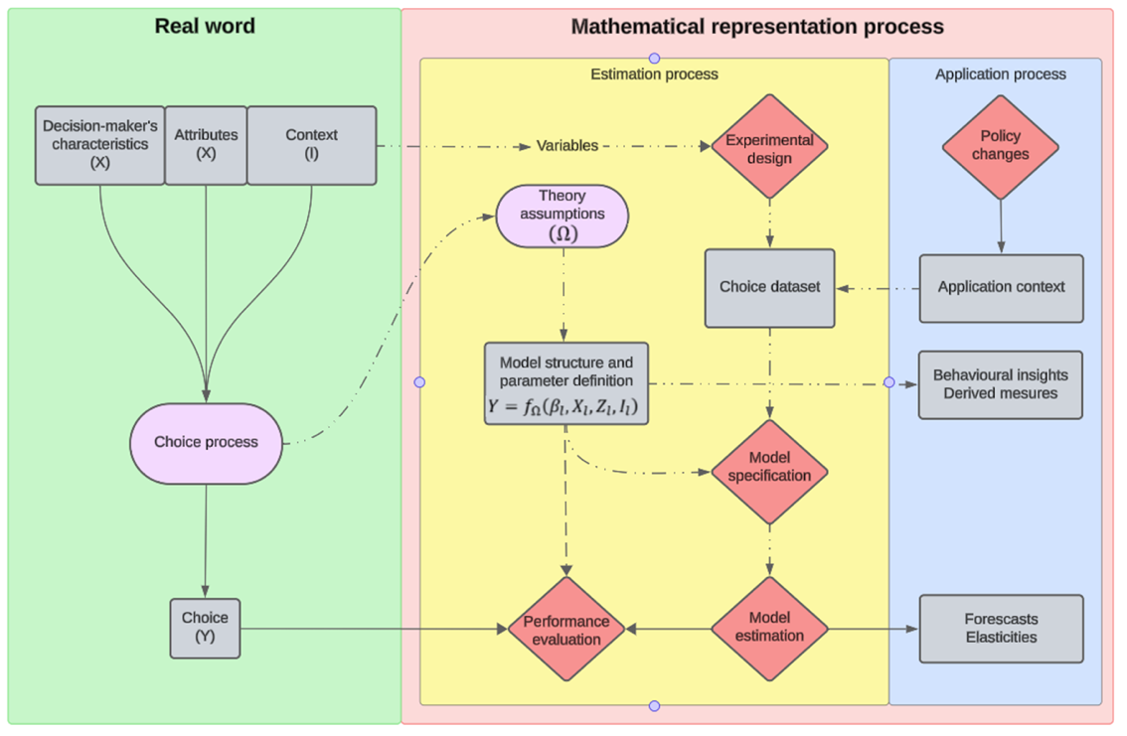 Conceptual overview of the choice modelling research process (Nova et al., 2024)